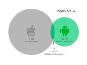 ios开发和android开发哪个好,请问iPhone开发和android开发哪个好？