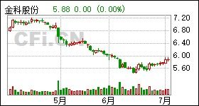 金科股份2022股权登记日是好久