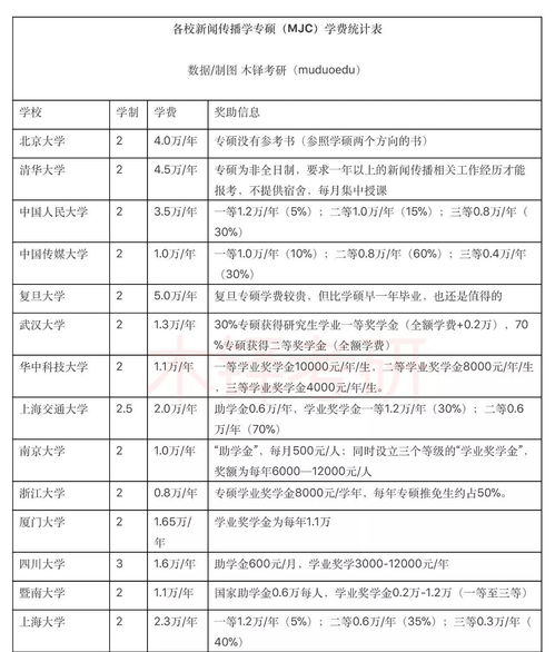 绝对重磅 20所热门新传院校学费 奖学金情况统计 