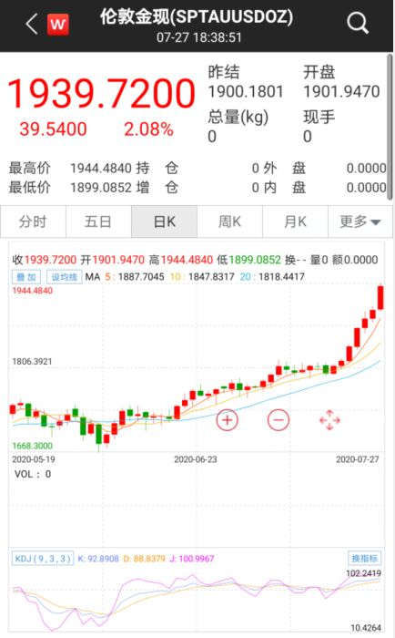 今日文化股黄金行情, 今日文化股黄金行情分析