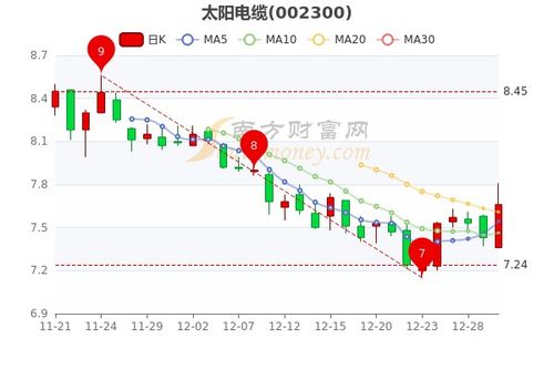 太阳电缆股票