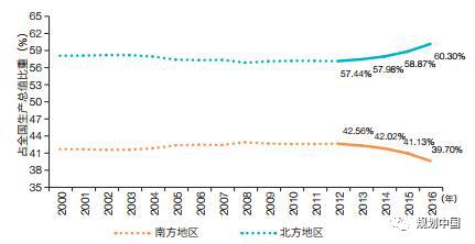 中国区域经济格局的天平怕是难以南北平衡了