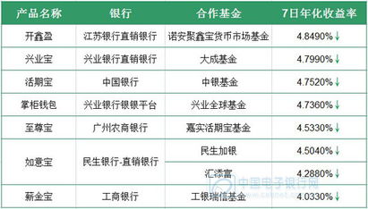 银行年化收益是什么?