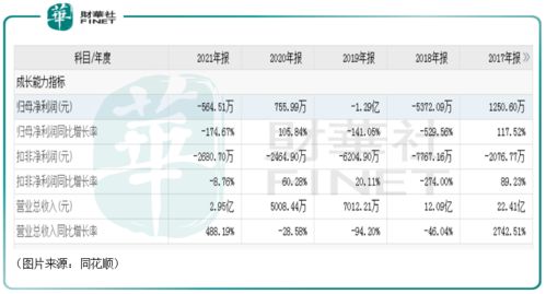 2022 *ST股票净利润为正，净资产为负数能摘帽吗？或者没到1元？