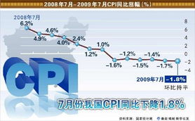 在CPI下降的时代投资什么最好?