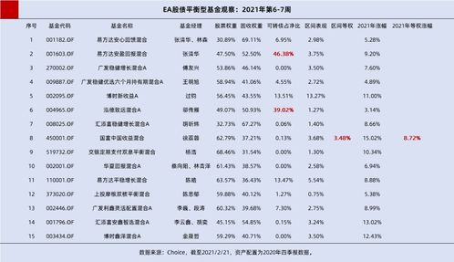 易方达旗下哪些基金属于股债平衡型基金？