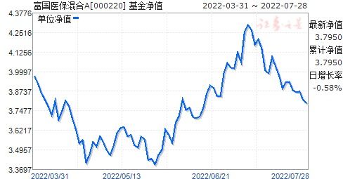 000220富国医疗保健基金净值,富国医疗保健行业混合A/B（000220）净值动态分析