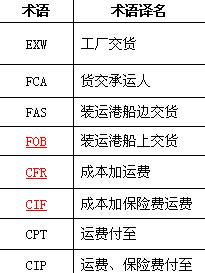 贸易术语中白卡是指的什么？