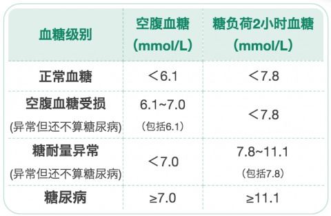 血糖高 尿酸高 8种指标多高才算病 要吃药吗