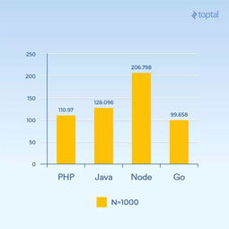 php和java性能对比,PHP与Java：性能对比及最佳应用场景