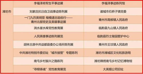 山东发布庆祝建党100周年100家革命场馆特色展陈推介名单,潍坊这些地方入选