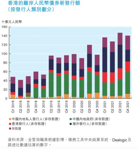 去年离岸人民币债券新增发行超5500亿 