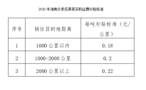 海南出台冬季瓜果菜采购应急补贴及奖励方案,最高奖励50万