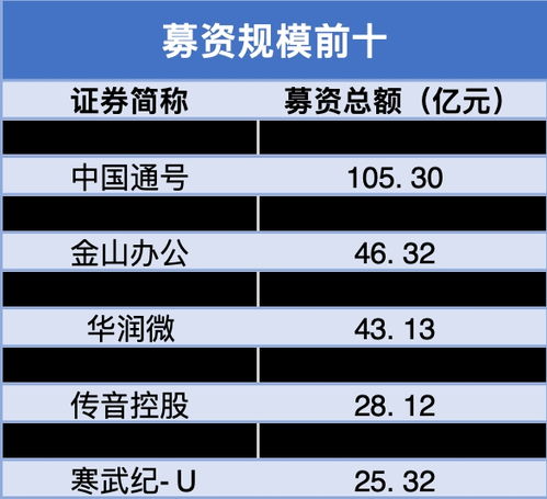 中国科创板成功上市公司数量突破300家