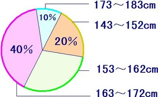 扇形统计图中统计的对象不能超过6个，是对是错