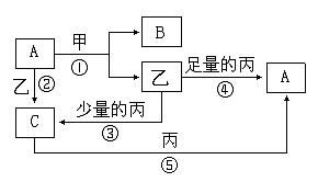 18.甲.乙.丙是三种常见的单质,A.B.C均是由两种元素组成中学化学中常见的无机物,上述物质间存在如下图所示转化关系. 回答下列问题 1 若反应①中甲是常见金属 