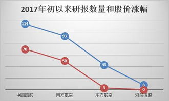 东方航空比较南方航空那一只股票更有潜力,求高人指点