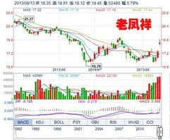 老凤祥股票最近怎么老是跌，还可不可以买入