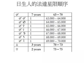 法达星限日生人夜生人各个年纪大限小限快速查询PPT与入门讲解视频