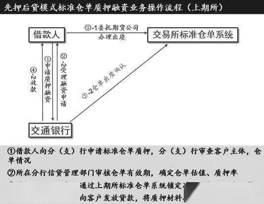 仓单质押的业务特点