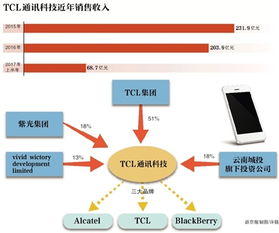 为什么TCL公司业绩这么好股票确这么差