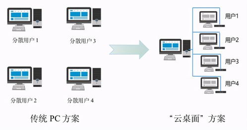 云终端应用在什么行业 (龙云服务器是哪里)