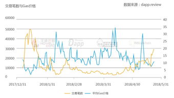 以太坊 燃料开销 快讯