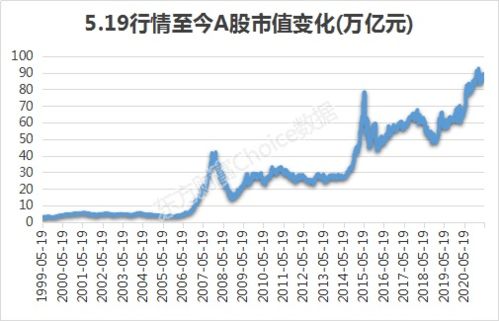 股票的行情有那些 比如5.19行情。