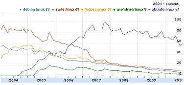 linux 发行版 流行,Liux发行版：流行趋势与未来展望