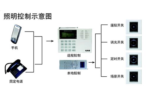 智能家居生活的开启时 智能灯光控制系统离我们不远了