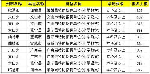 2019年云南特岗教师考试报名人数已达2万余人,57个人岗位无人报名 截至5月11日