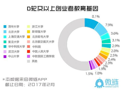 投资人爱投什么样的创业者 这537个D轮及以上项目创始人给你答案 