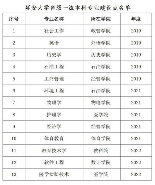 延安大学属于一本还是二本，延安大学专业分数线