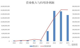 区块链公司营收比例分析