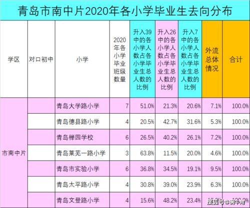 青岛7中2020级初一年级生源分布分析