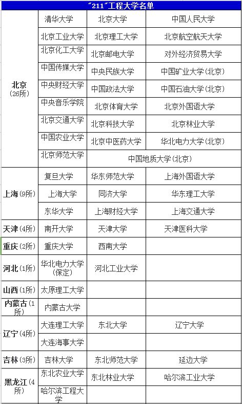 全国211大学名单排名 211工程大学名单排名 