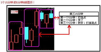 股票开票前15分钟能卖吗？