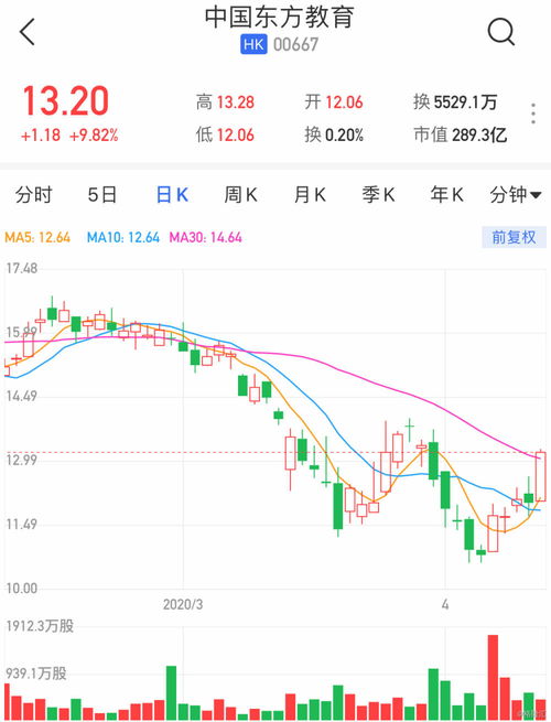 中国东方教育股价上涨超过7%，中金维持跑赢行业评级