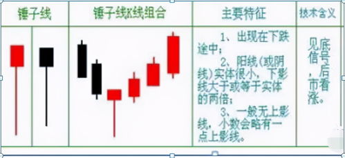 资深操盘手赠言 不想亏钱,谨记 锤子线进,上吊线出 ,精辟