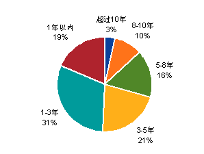 新股路演信息从哪里找