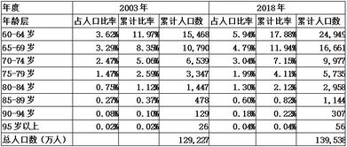 人口老龄化可能对什么行业造成威胁给什么行业带来机会