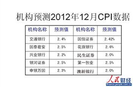 12月经济数据今日公布 CPI涨幅或超2 将步入上升周期 