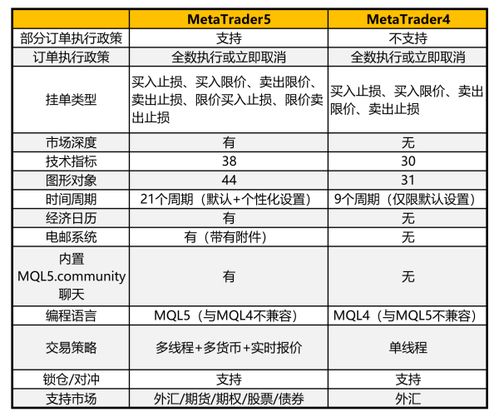 MT4和MT5有什么区别？