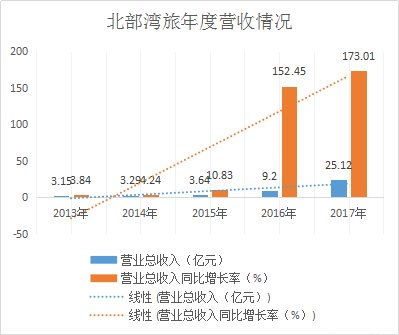 2022年10月16日，北部湾旅因购买支产重组停牌，一般要停多久，请问何时复牌？