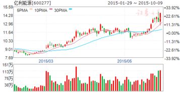 上市公司以现金向特定对象非公开发行债券是利好吗