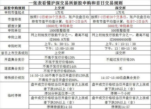 打新股申购新股每一万元巿值的股票是不是可以申购新股一千股，那有五万元可申购多少新股