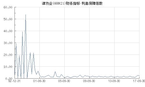 600821 津劝业 现在的市值是多少倍？