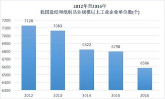 造纸这个行业怎么样？