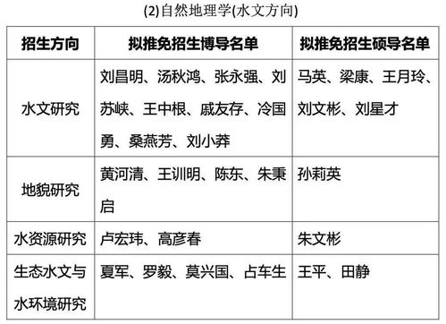 中科院地理资源所2021年推免研究生导师招生方向及目录