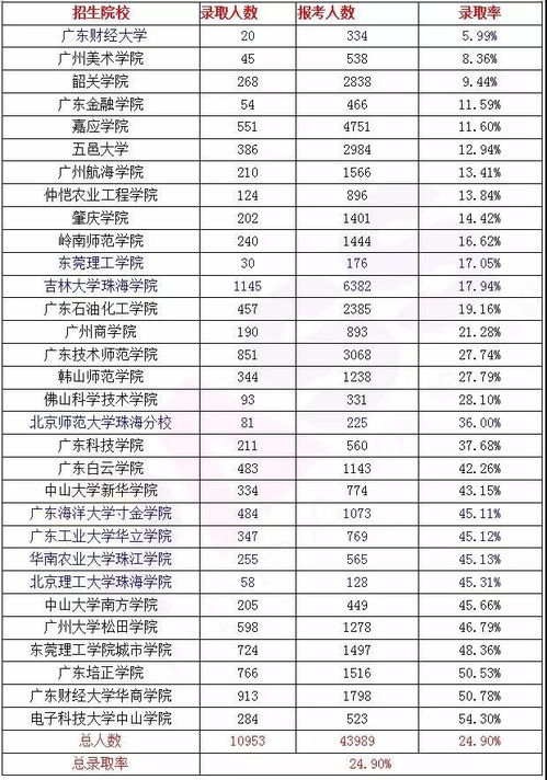 三本院校考研录取率？一个学校百分之多少能通过？一个班有几个？